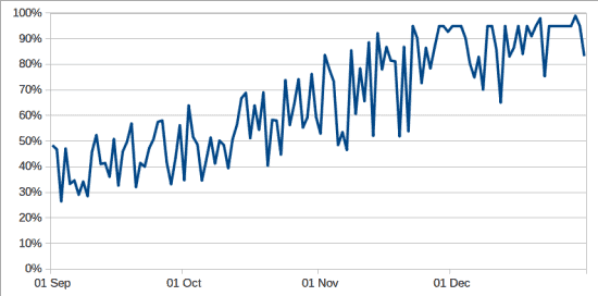 exercise success rates